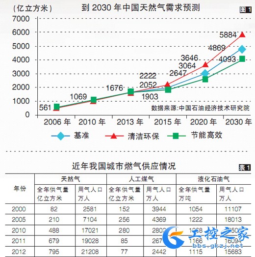 增加天然气利用是改善能源结构的现实选择