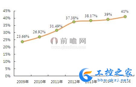 2012-2013年国际四大气体公司全球业绩&在华业绩对比（单位：亿欧元，亿美元，%）