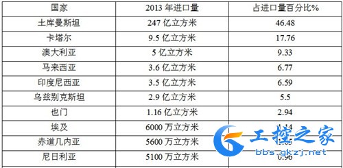 2013年中国天然气消费量达到1676亿立方米，进口530亿立方米