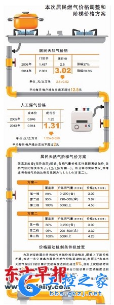 上海准备对居民燃气适当调高价格，并对天然气实行阶梯价。