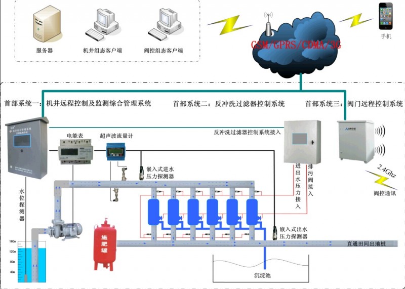 井泵远程控制监测综合系统