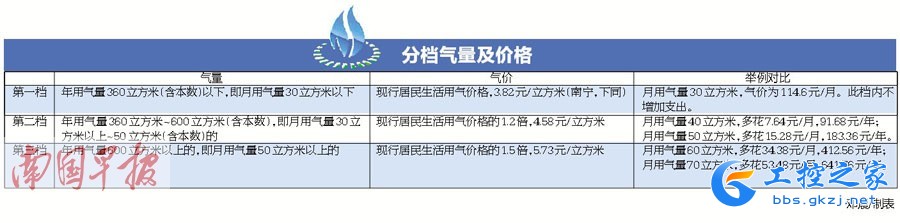 广西天然气拟实行阶梯气价 居民生活用气量分三档