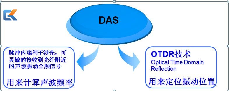 DAS技术简介5