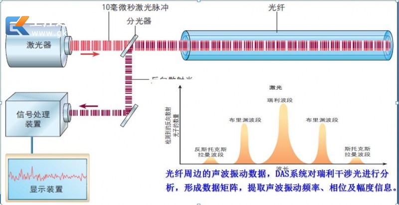 DAS测试原理2