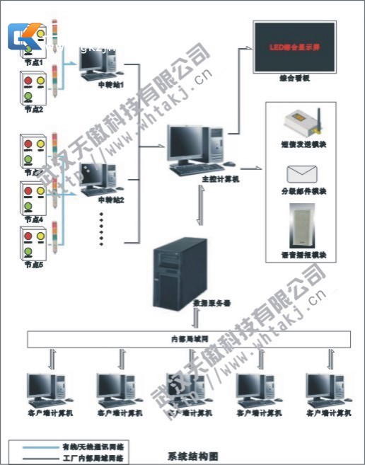 无线/有线Andon安灯系统厂家