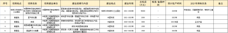 技术研发项目