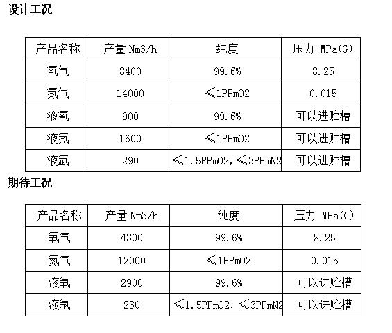 实际运行情况如下