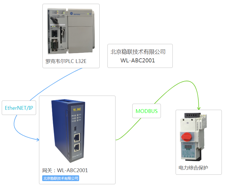 稳联技术Modbus转EIP